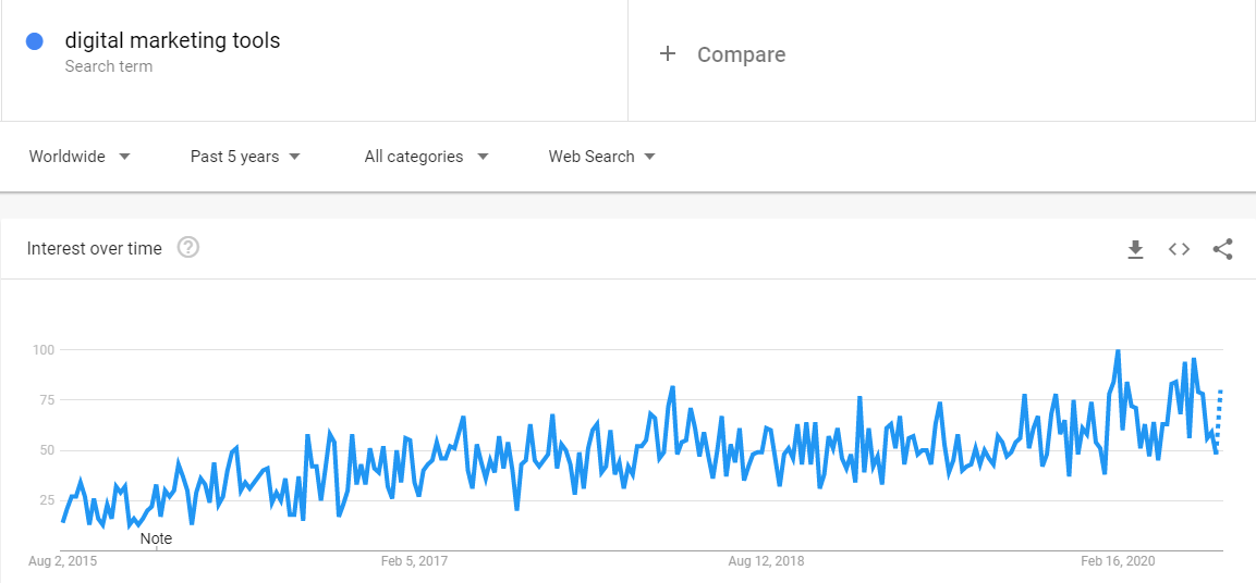 Données Google Trends