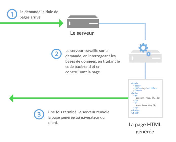 Réduire le temps de réponse initial du serveur TTFB